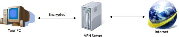 VPN Network